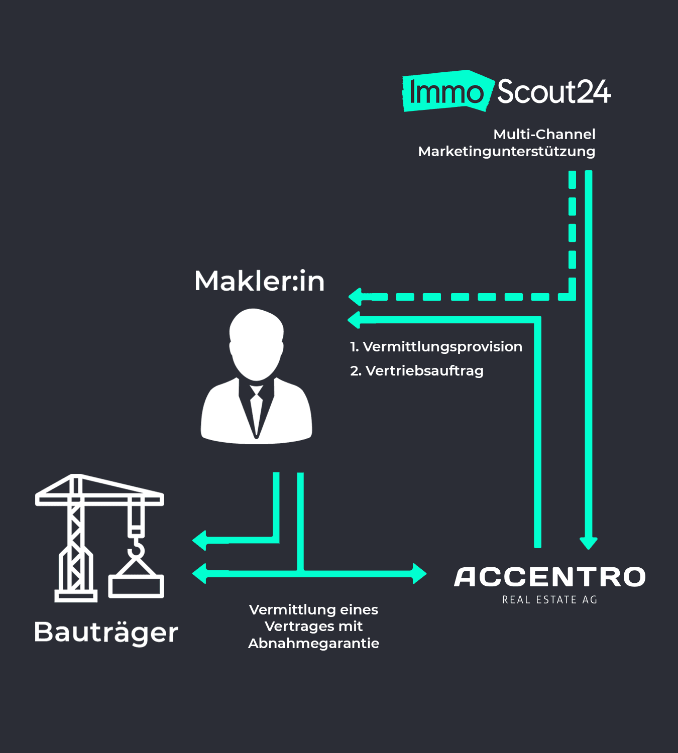 Dienstleister-Makler-ACCENTRO-ImmoScout24-Prozess