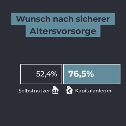 Diagramm „Unterschiede zwischen Selbstnutzer und Kapitalanleger“ - Bild 2