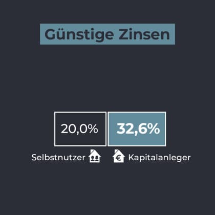 Diagramm „Unterschiede zwischen Selbstnutzer und Kapitalanleger“ - Bild 3