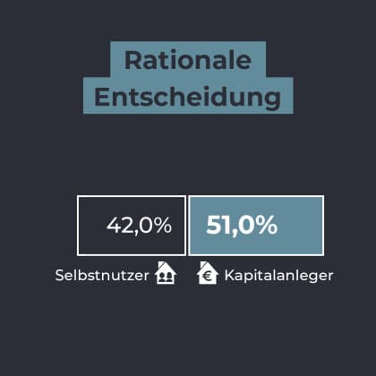 Diagramm „Unterschiede zwischen Selbstnutzer und Kapitalanleger“ - Bild 4