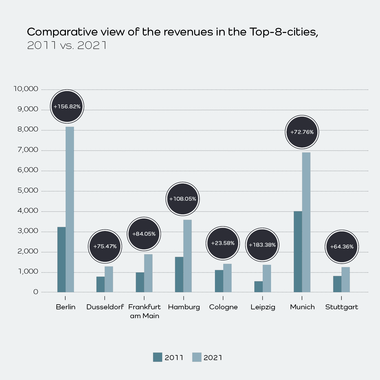 grafik-verkaeufe-top-7-en@2x