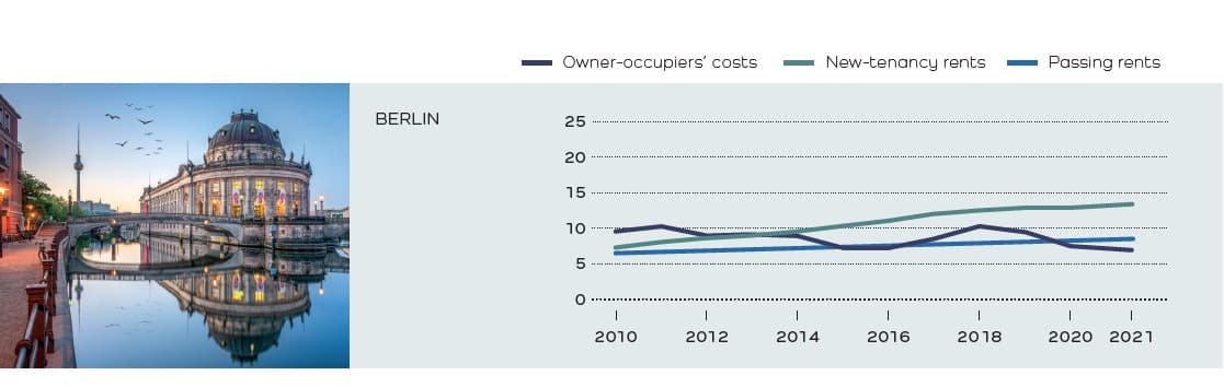 Current rental prices and development - Graphics Housing Cost Report 2022
